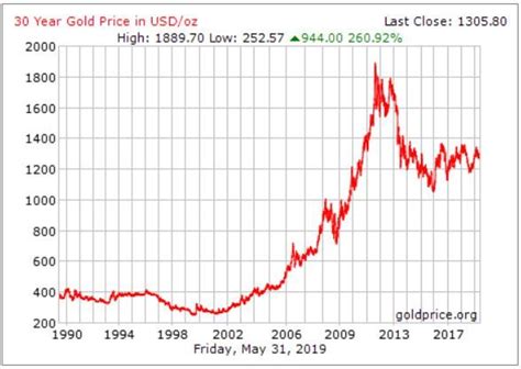 gold cagr last 30 years.